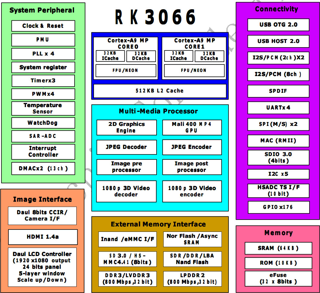 Rock Chip Rk3026 Firmware